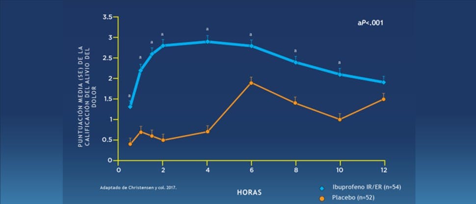 Alivio prolongado (12 horas) con Advil 12 horas