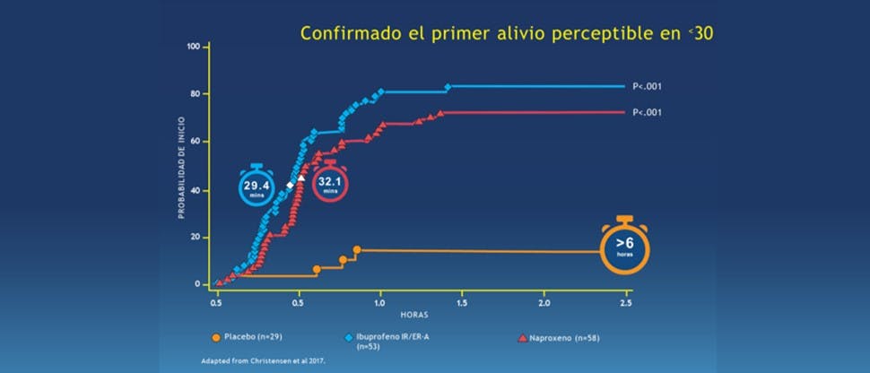 Gráfica alivio rápido