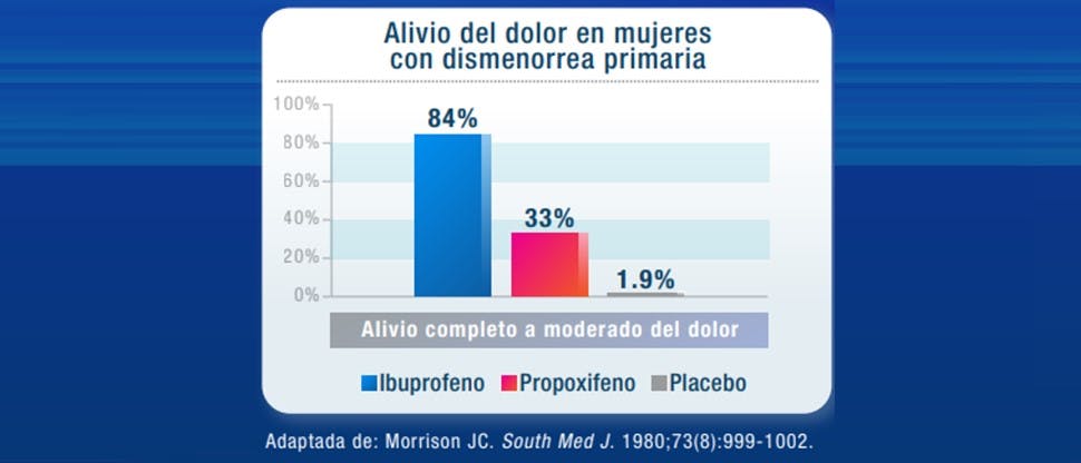 Alivio del dolor con ibuprofeno de 400 mg en mujeres con dismenorrea
