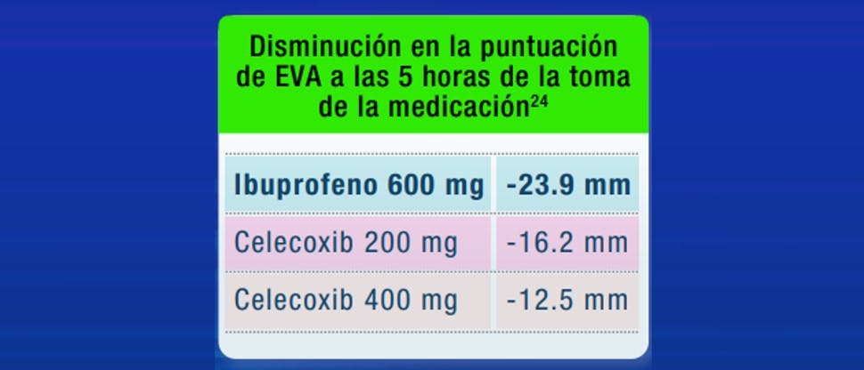Disminución de la puntación EVA