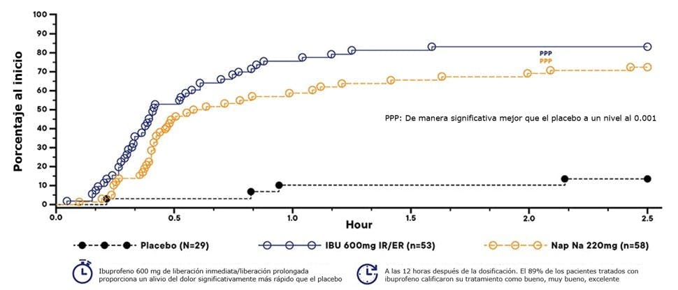Eficacia Advil 12 horas