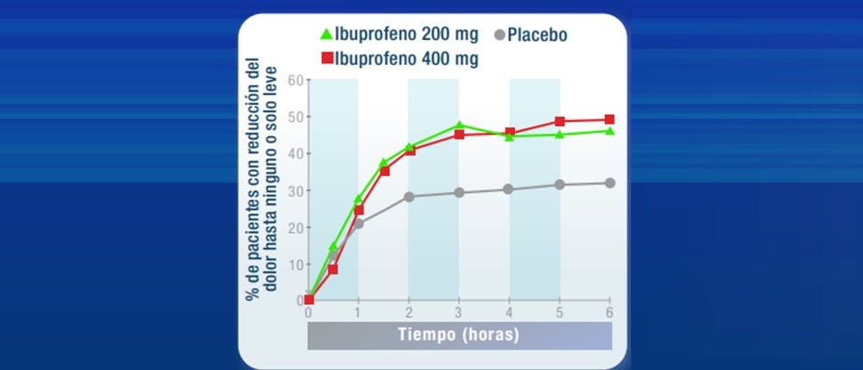 Disminución de la puntación EVA
