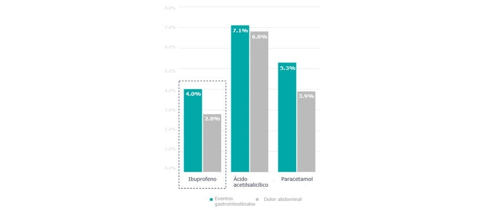 Perfil de Tolerabilidad General y Gastrointestinal