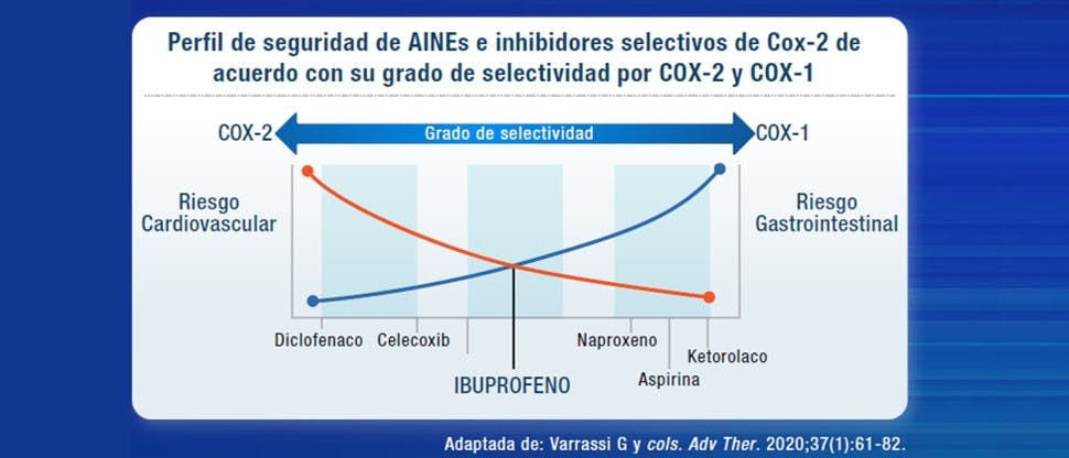 Perfil de seguridad del ibuprofeno