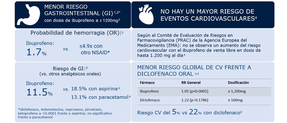 Seguridad en Advil 12 Horas
