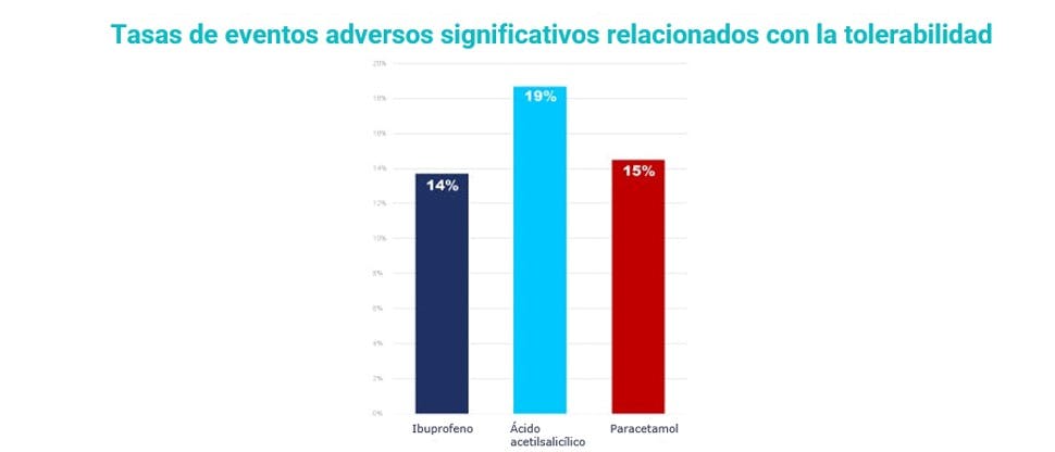 Tasa de eventos adversos