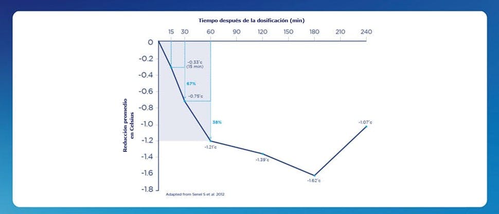 Gráfico que muestra la reducción promedio de la temperatura después de tomar paracetamol. Adaptado de Senel S et al. 2012