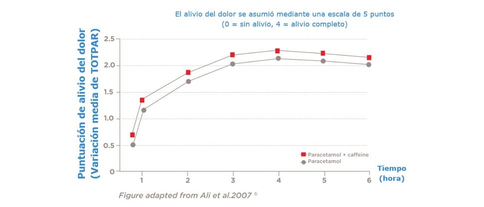 Más efectivo que tabletas estándar de paracetamol