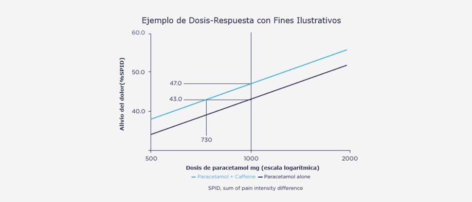 Mejoral 5.0 con cafeína impulsa el efecto analgésico del paracetamol