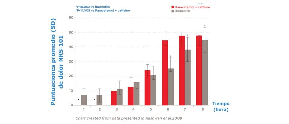 Paracetamol+ caffeine vs. Ibuprofen