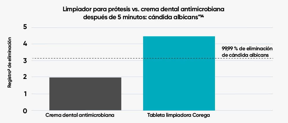 Cantidad de Candida albicans eliminada in vitro 5 minutos después del tratamiento limpiador de la prótesis dental vs. crema dental antimicrobiana