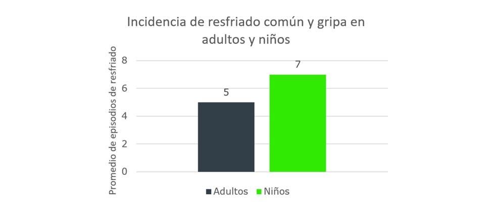 Gráfica incidencia de resfriado y gripa
