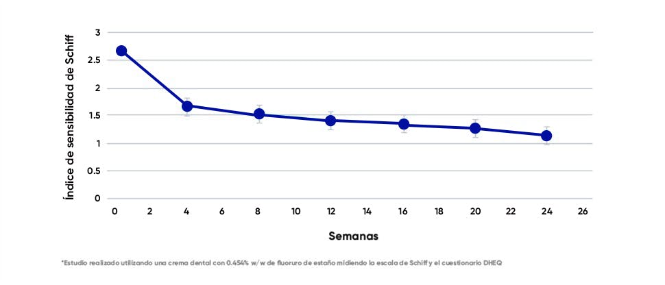 Gráfico 24 semanas