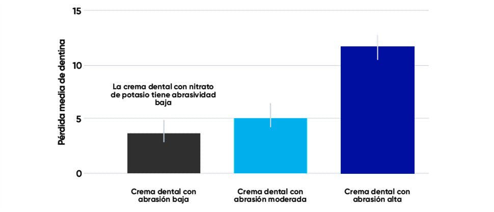 Gráfico de barras de pérdida media de dentina