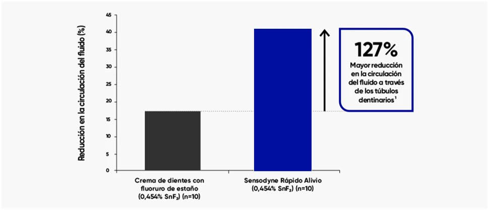 Oclusión del flujo de fluidos
