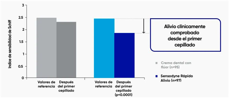 Alivio después del primer cepillado