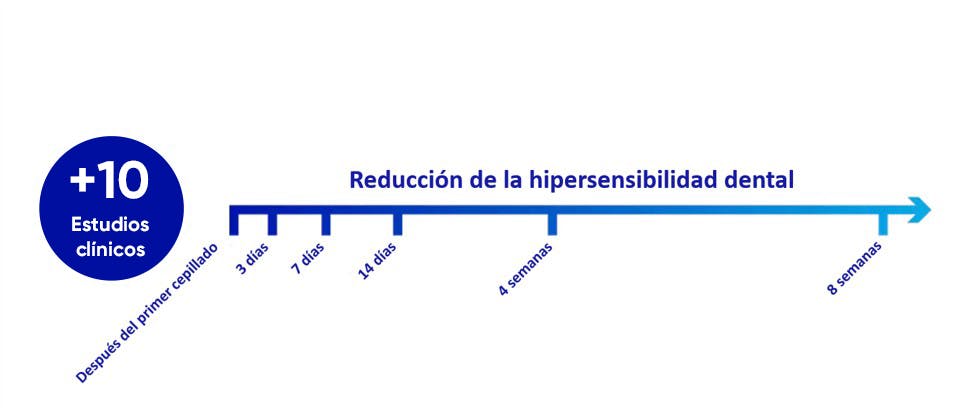 Más de 10 estudios: reducción en la sensibilidad dental