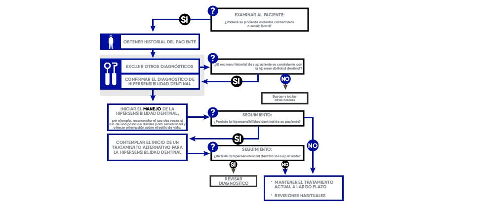 Algoritmo de manejo de la hipersensibilidad