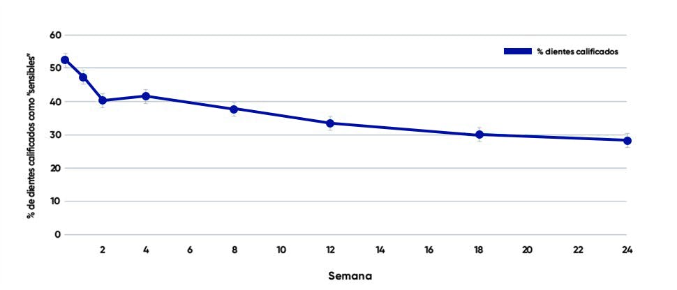 Gráfico de proporción de dientes calificados como “sensibles”