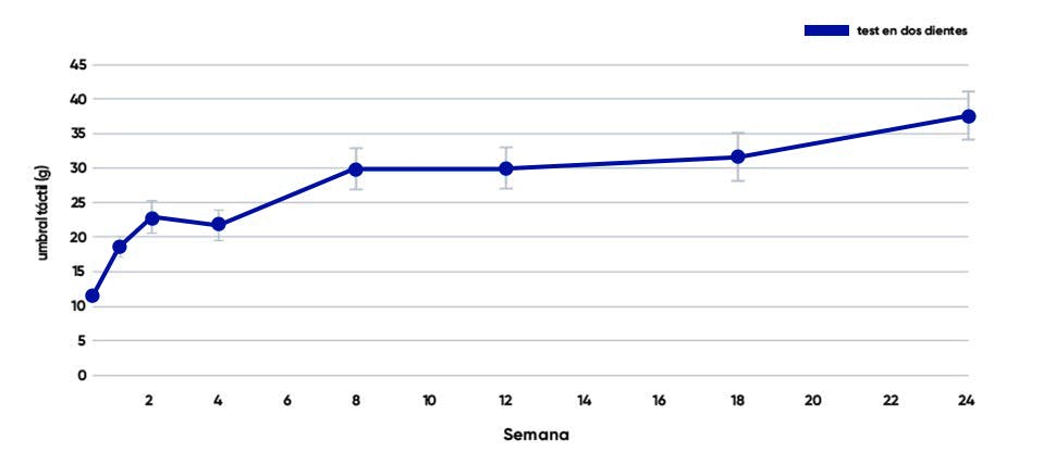 Gráfico de mejora de la hipersensibilidad dental