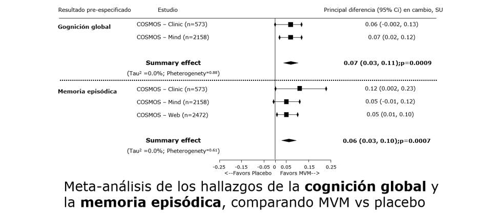 Meta-análisis de los hallazgos de la cognición global y la memoria episódica