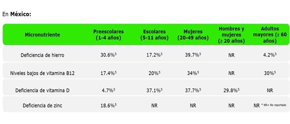 Tabla de estado de micronutrientes en México