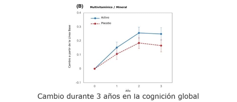 Cambio en la cognición global