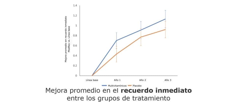 Mejora promedio en el recuerdo inmediato