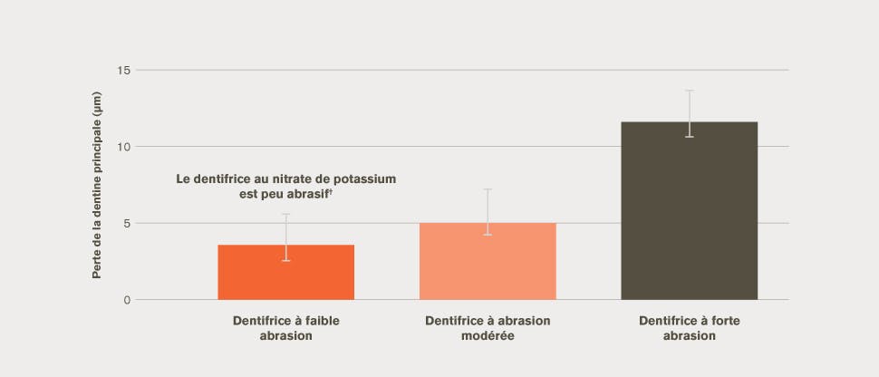 Données sur la faible abrasion