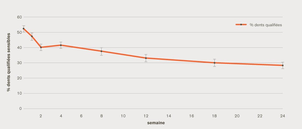 graph share dents sensibles