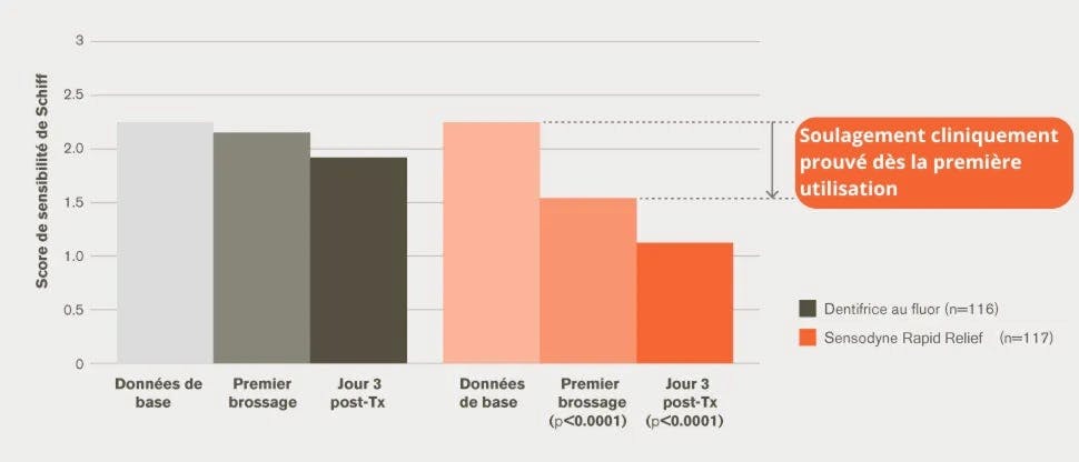 Éclairage après le "dabbing" (tamponnage)