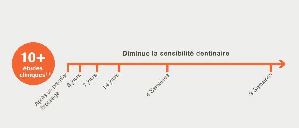 Étude sur 10 ans