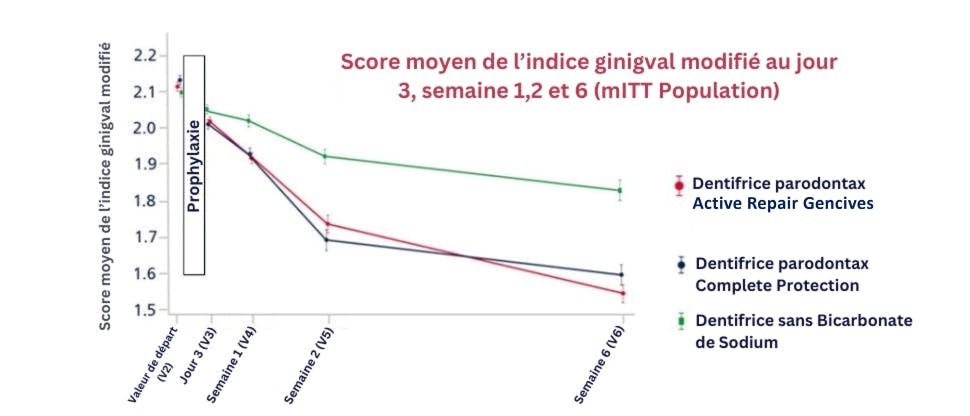 Un brossage quotidien avec le dentifrice Parodontax est cliniquement prouvé pour aider à prévenir les saignements des gencives et les problèmes gingivaux