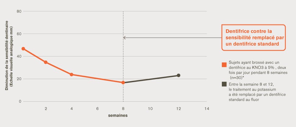 Hypersensibilité dentinaire graphique