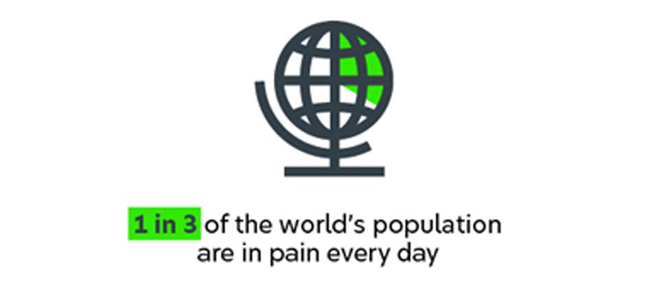 Infographie : statistiques mondiales sur la douleur. Un tiers de la population mondiale éprouve de la douleur au quotidien.