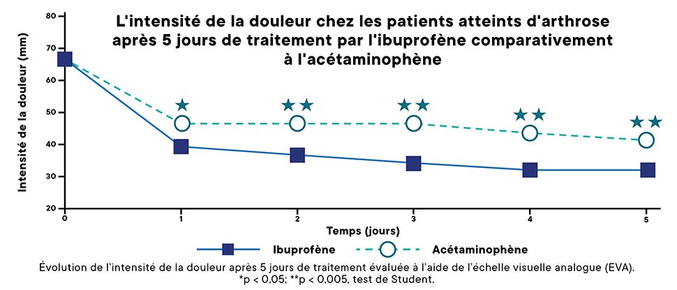 Graphique illustrant l’intensité de la douleur ressentie avec l’ibuprofène et l’acétaminophène pendant 5 jours