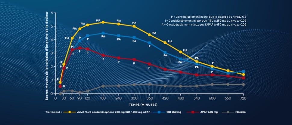 Efficacité d’Advil plus acétaminophène