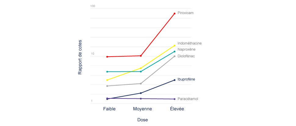 Relation dose-réponse relative au risque (rapport de cotes) de saignement gastro-intestinal haut avec différents AINS autres que l’aspirine