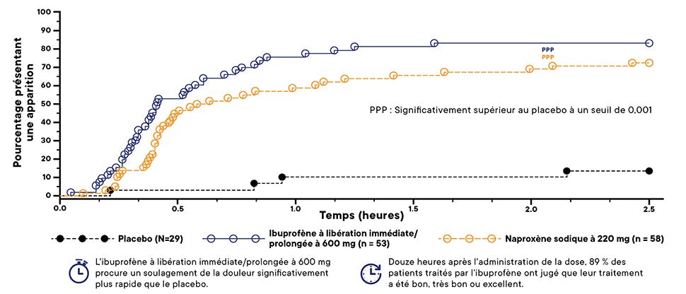 Icônes de début d’action rapide et d’efficacité soutenue