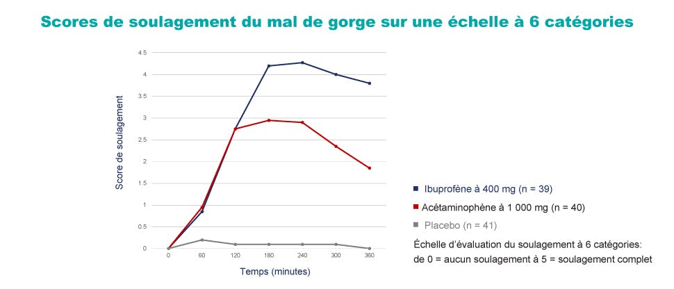 Graphique illustrant le score de soulagement du mal de gorge