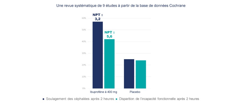 Données/graphique comparant le nombre de sujets à traiter avec l’ibuprofène à 400 mg et avec un placebo