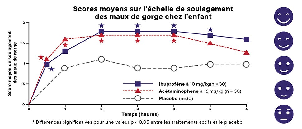 Graphique illustrant le score de soulagement du mal de gorge chez les enfants