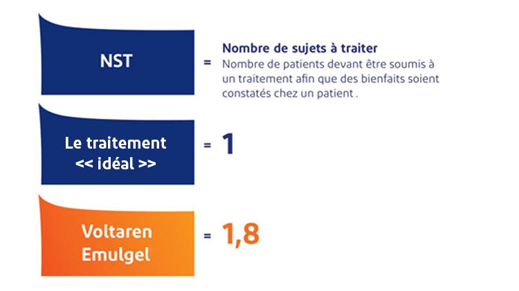 Données NST pour le diclofénac diéthylamine vs le traitement idéal