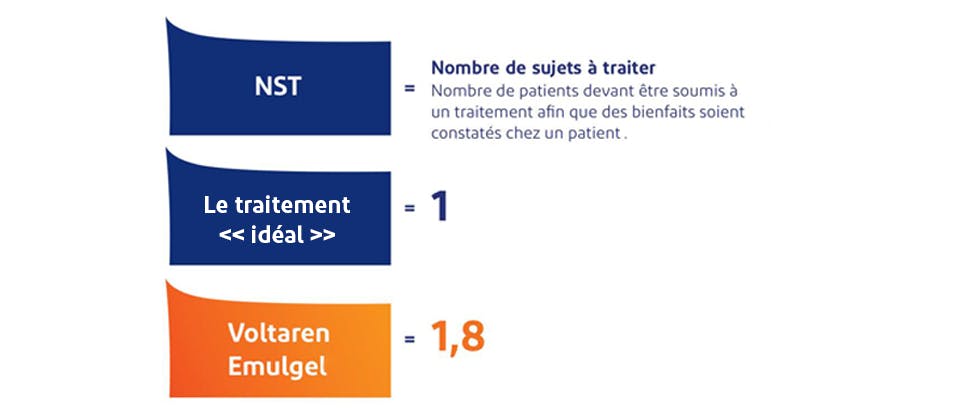 Données NST pour le diclofénac diéthylamine vs le traitement idéal