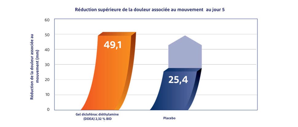 Une réduction de la douleur associée au mouvement 2x plus importante a été constatée au 5e jour avec Voltaren, par rapport au placebo.