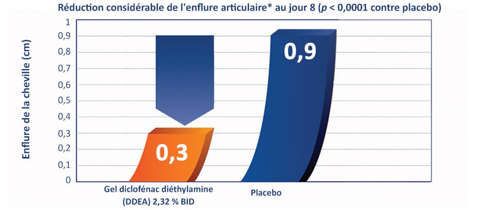 Il a été éprouvé en clinique que Voltaren réduit l’enflure de la cheville.