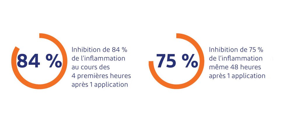 Inhibition de 84 % de l’inflammation au cours des 4 premières heures après 1 application. Inhibition de 75 % de l’inflammation 48 heures après 1 application8.