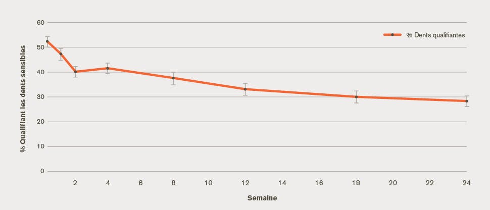 proportion de graphe de dents sensibles qualifiantes
