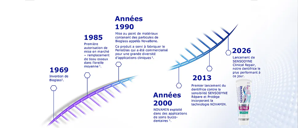 Image présentant l’évolution de NOVAMIN, de 1969 au lancement des dentifrices SENSODYNE intégrant NOVAMIN, en 2013