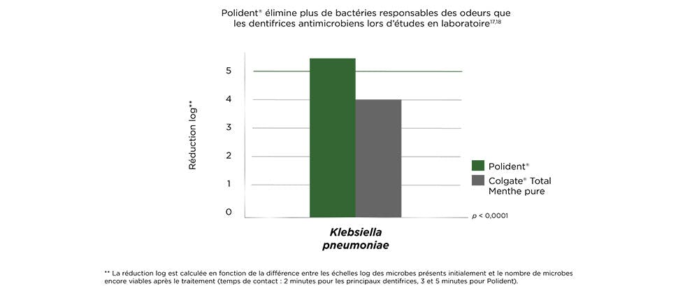 Comparaison entre un nettoyant pour prothèses et un dentifrice antimicrobien après 5 minutes : Candida albicans*10